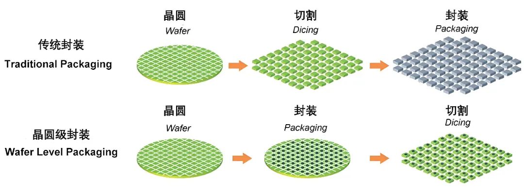 Wafer-level Packaging Tech Drives Semiconductor Industry Growth