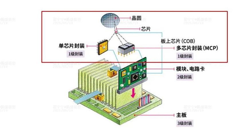 Advanced Packaging Grows Rapidly, Tensun Expands in Semiconductor Testing and Packaging